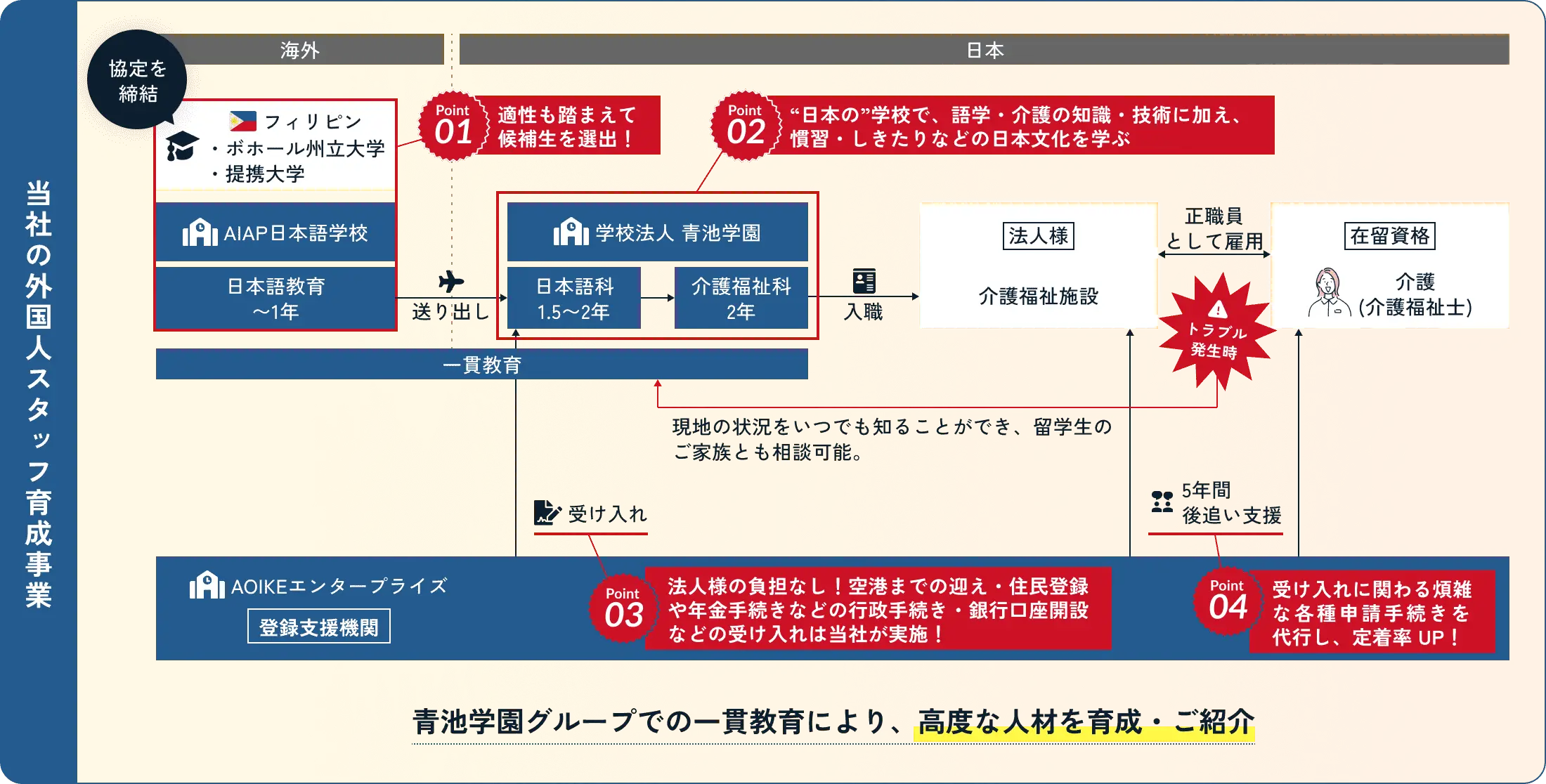 青池学園グループの留学生支援フローチャート