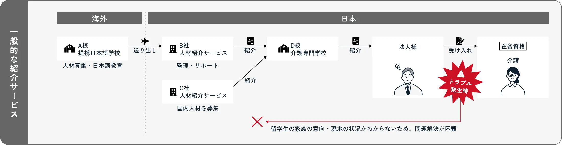 フローチャート (留学生向け)