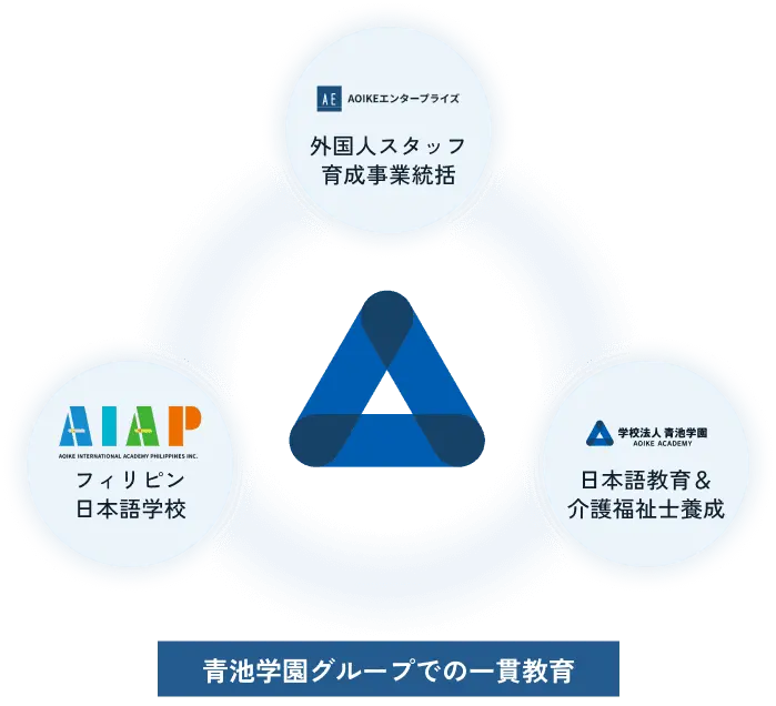 青池学園グループの一貫教育を象徴するロゴと事業内容（外国人スタッフ育成事業統括、フィリピン日本語学校、日本語教育＆介護福祉士養成）を示した図