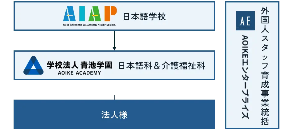 「AIAP日本語学校」「学校法人青池学園 日本語科＆介護福祉科」「法人様」「外国人スタッフ育成事業継続 AOIKEエンタープライズ」を含む組織構造図