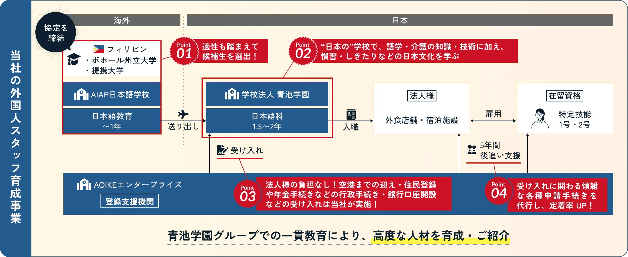 青池学園グループの留学生支援フローチャート