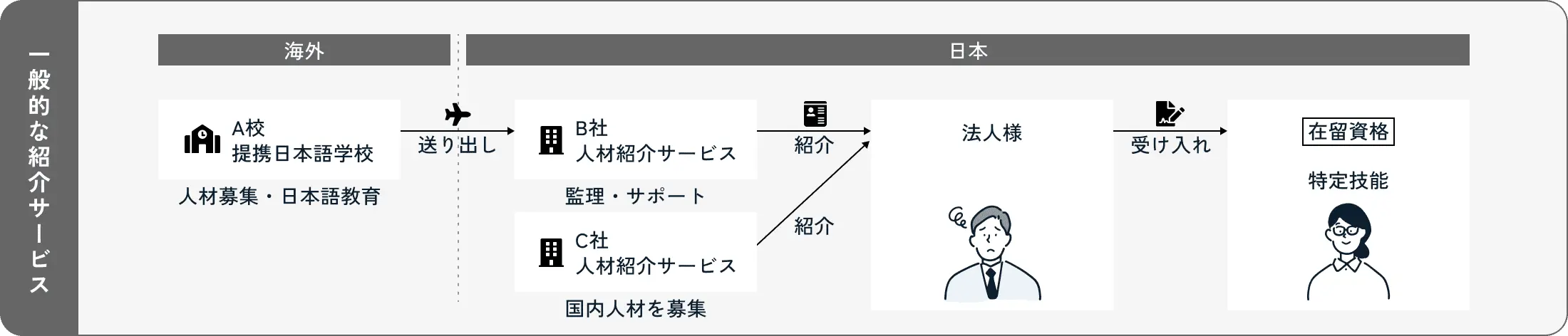 フローチャート (特定技能向け)